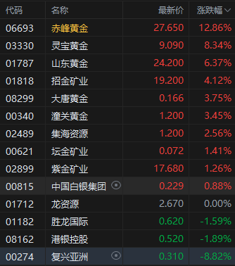 收评：港股恒指涨0.70% 科指跌0.09% 山东墨龙涨超188%  第4张