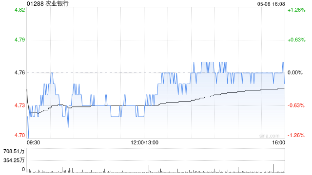 中银国际:降农业银行目标价至6.08港元 维持“买入”评级  第1张 中银国际:降农业银行目标价至6.08港元 维持“买入”评级  第1张