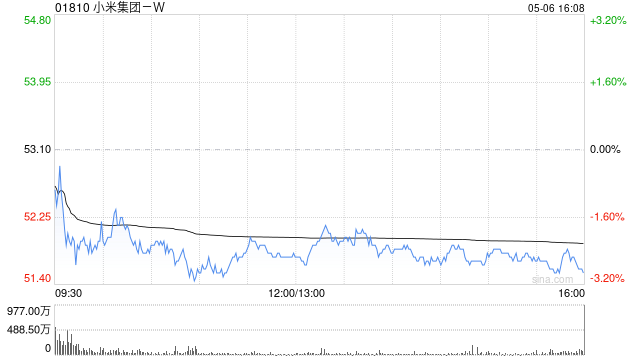 富瑞:升小米集团-W目标价至69.5港元 AIoT带来更多盈利上行潜力  第1张 富瑞:升小米集团-W目标价至69.5港元 AIoT带来更多盈利上行潜力  第1张