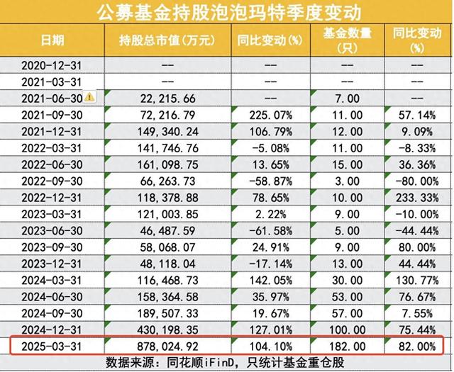 股价一年10倍的泡泡玛特，哪些基金经理抓住了？  第1张