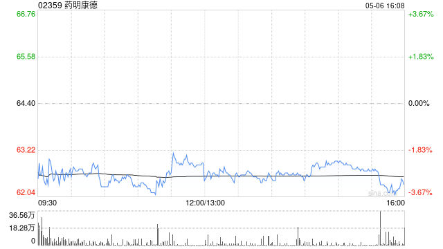 中金：降药明康德目标价至78.8港元 维持“跑赢行业”评级  第1张