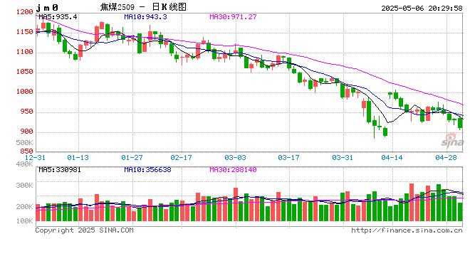 长安期货：供强需弱持续，双焦拐点未现  第2张