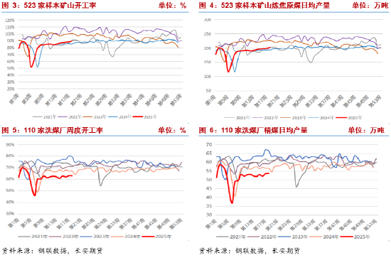 长安期货：供强需弱持续，双焦拐点未现  第4张