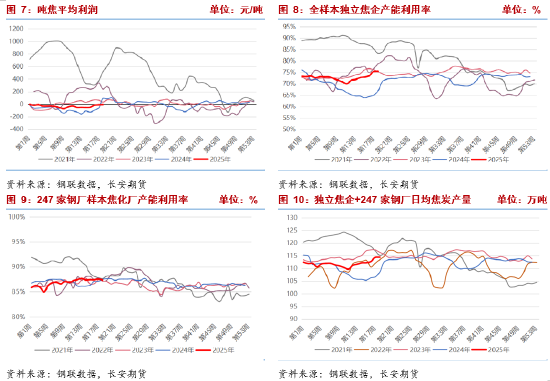 长安期货：供强需弱持续，双焦拐点未现  第5张