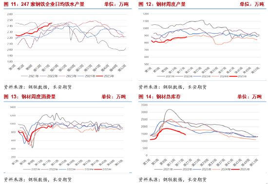 长安期货：供强需弱持续，双焦拐点未现  第6张
