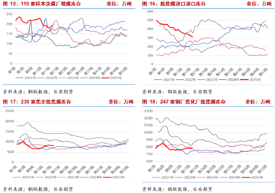 长安期货：供强需弱持续，双焦拐点未现  第7张
