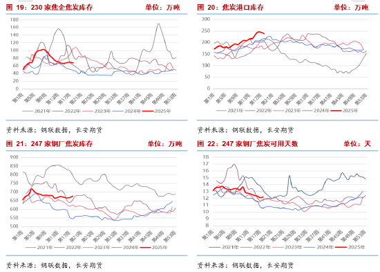长安期货：供强需弱持续，双焦拐点未现  第8张