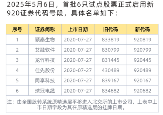 北交所重磅！6只股票今日启用新代码！有何影响？  第1张