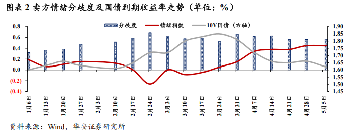 债市看多不做多者众  第5张 债市看多不做多者众  第5张