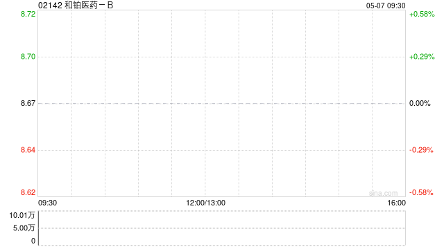和铂医药-B5月6日斥资345.8万港元回购40万股  第1张