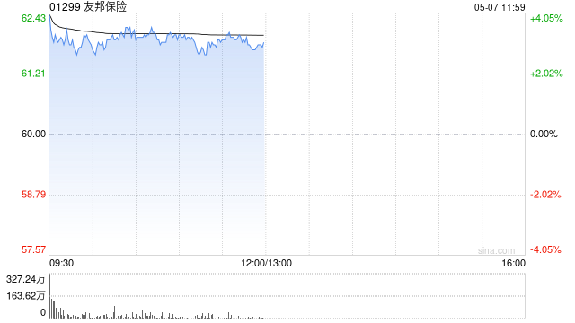 内险股早盘普遍上涨 友邦保险涨超3%新华保险涨超2%  第1张