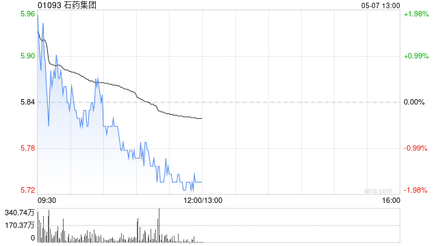 里昂:升石药集团目标价至13.8港元 予“高度确信跑赢大市”评级  第1张 里昂:升石药集团目标价至13.8港元 予“高度确信跑赢大市”评级  第1张