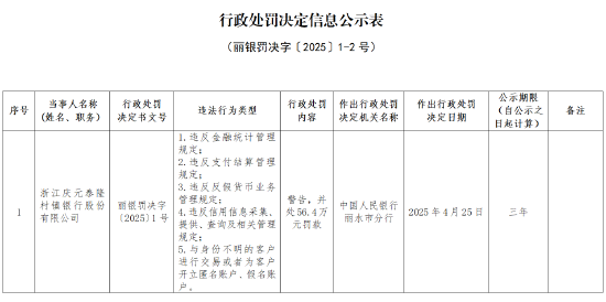 浙江庆元泰隆村镇银行被罚56.4万元：因违反金融统计管理规定等  第1张