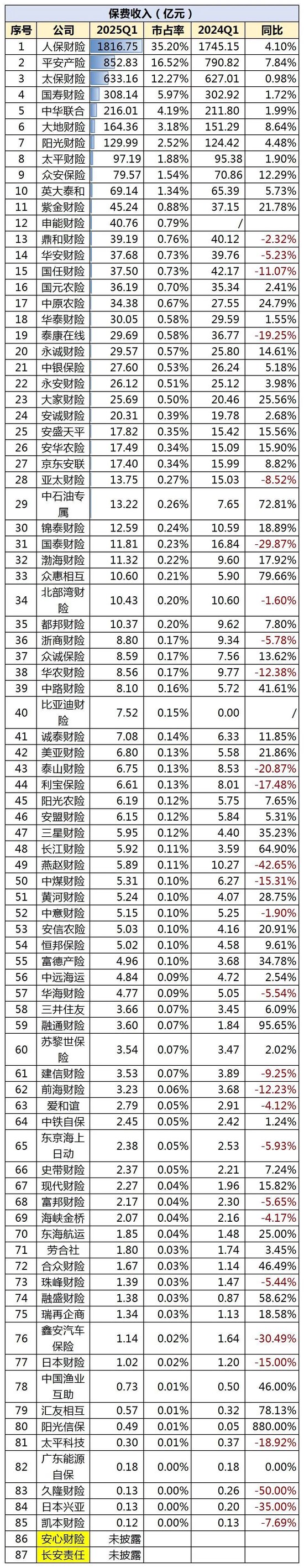 财险一季度盈利高增背后:多家头部公司非车占比过六成 半数公司综合成本率超100%  第2张 财险一季度盈利高增背后:多家头部公司非车占比过六成 半数公司综合成本率超100%  第2张