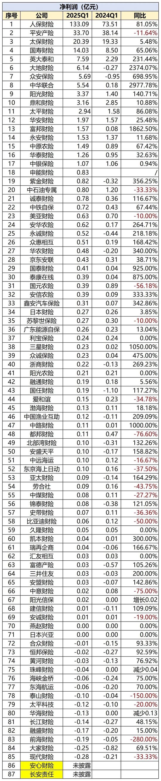 财险一季度盈利高增背后:多家头部公司非车占比过六成 半数公司综合成本率超100%  第3张 财险一季度盈利高增背后:多家头部公司非车占比过六成 半数公司综合成本率超100%  第3张