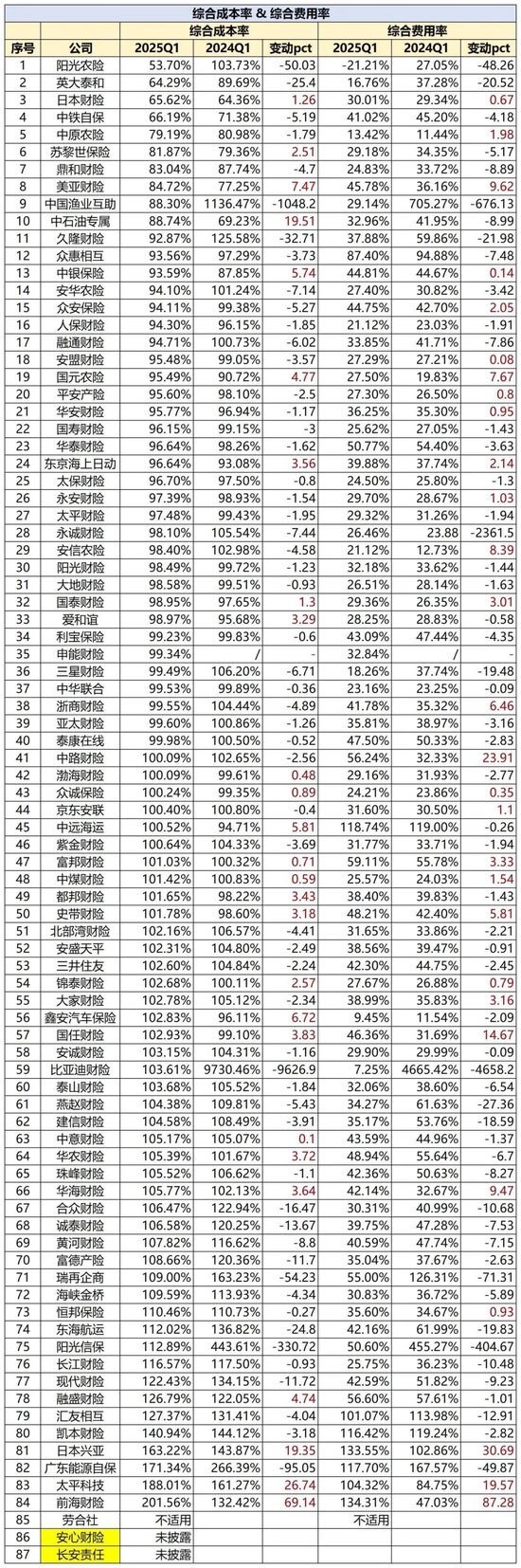 财险一季度盈利高增背后:多家头部公司非车占比过六成 半数公司综合成本率超100%  第4张 财险一季度盈利高增背后:多家头部公司非车占比过六成 半数公司综合成本率超100%  第4张