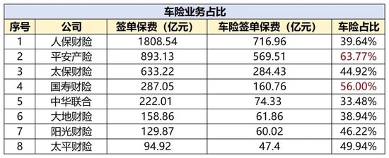 财险一季度盈利高增背后:多家头部公司非车占比过六成 半数公司综合成本率超100%  第5张 财险一季度盈利高增背后:多家头部公司非车占比过六成 半数公司综合成本率超100%  第5张