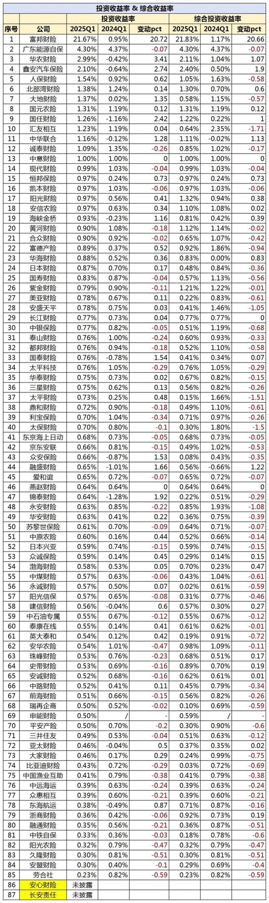 财险一季度盈利高增背后:多家头部公司非车占比过六成 半数公司综合成本率超100%  第6张 财险一季度盈利高增背后:多家头部公司非车占比过六成 半数公司综合成本率超100%  第6张