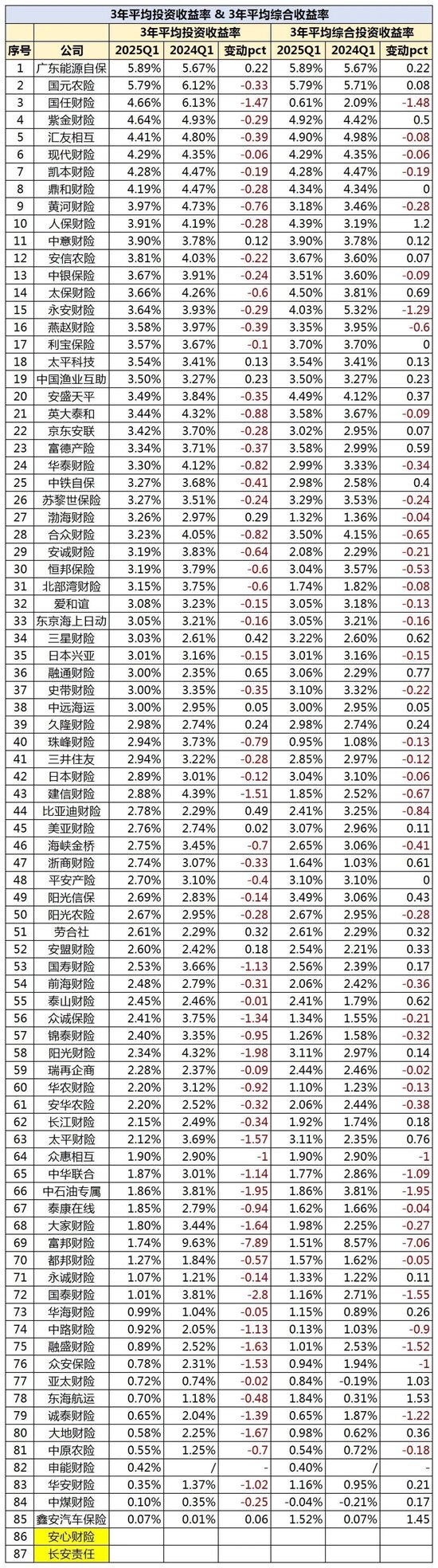 财险一季度盈利高增背后:多家头部公司非车占比过六成 半数公司综合成本率超100%  第7张 财险一季度盈利高增背后:多家头部公司非车占比过六成 半数公司综合成本率超100%  第7张