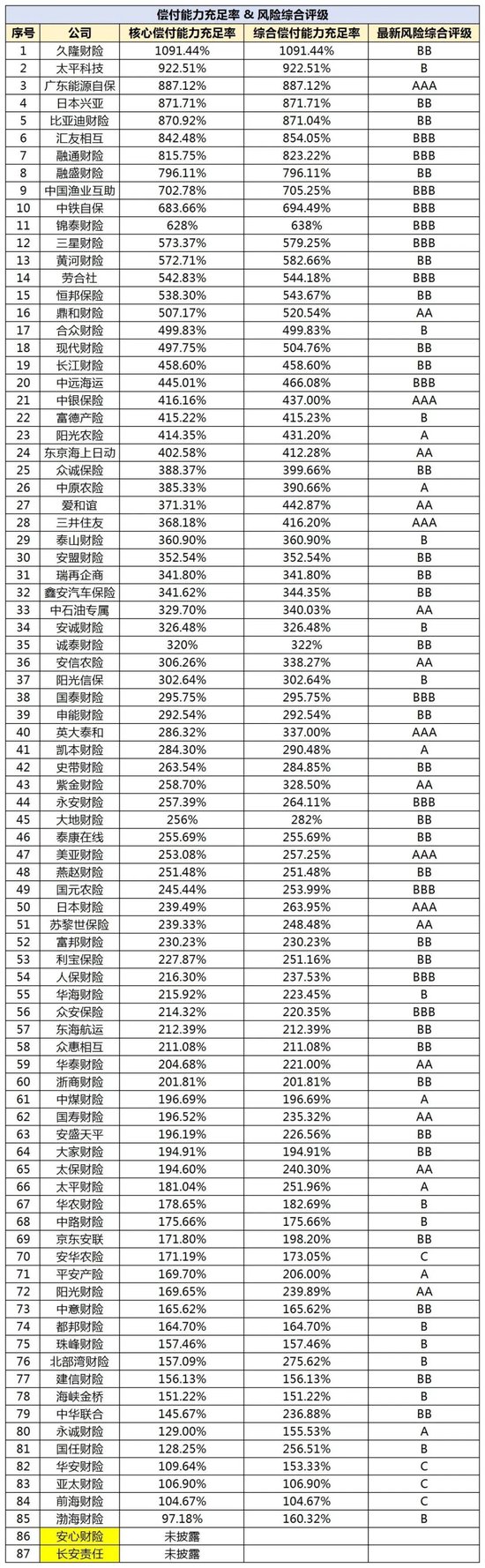 财险一季度盈利高增背后:多家头部公司非车占比过六成 半数公司综合成本率超100%  第8张 财险一季度盈利高增背后:多家头部公司非车占比过六成 半数公司综合成本率超100%  第8张
