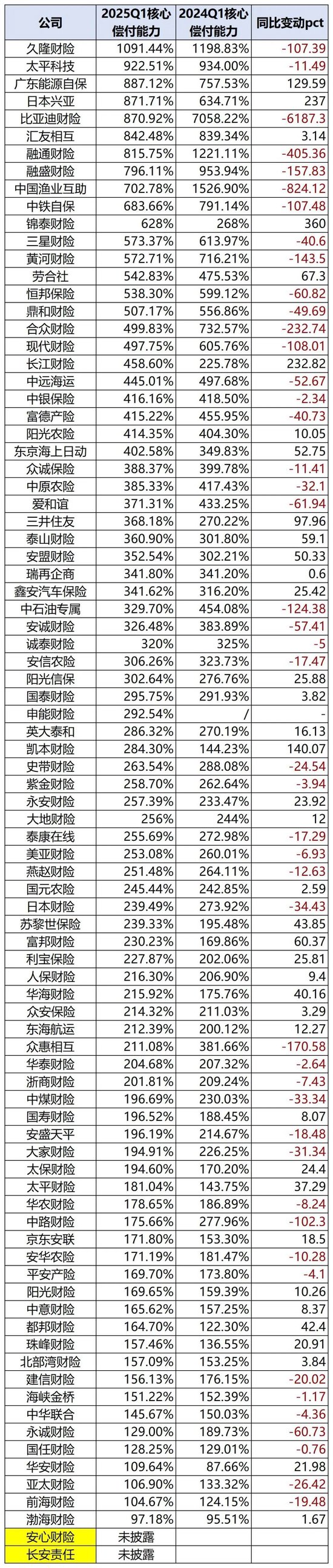 财险一季度盈利高增背后:多家头部公司非车占比过六成 半数公司综合成本率超100%  第9张 财险一季度盈利高增背后:多家头部公司非车占比过六成 半数公司综合成本率超100%  第9张