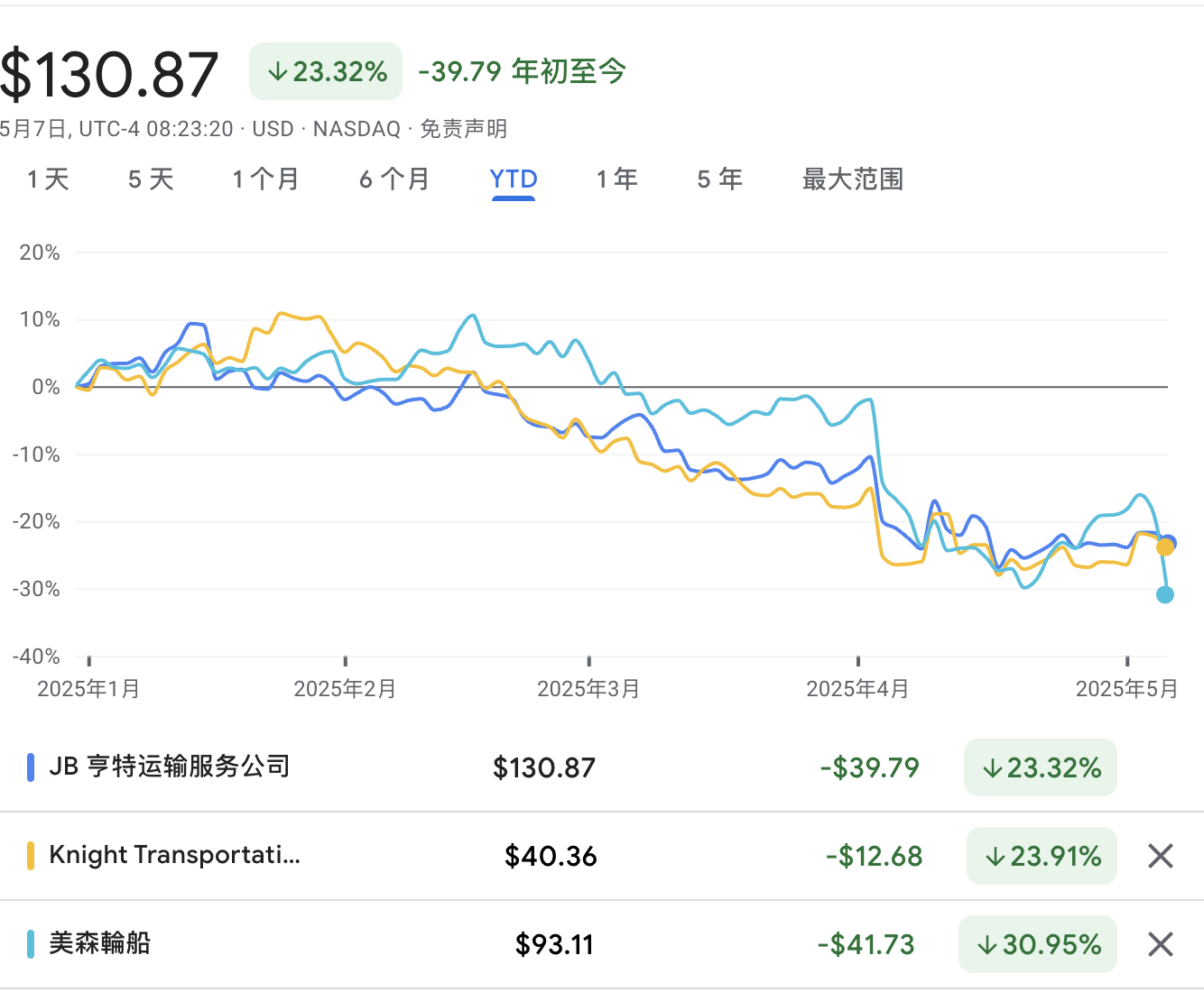 关税冲击有多大？华尔街紧盯港口、卡车和供应链数据  第1张