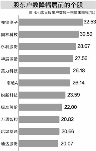 166股4月筹码趋向集中 股东户数降幅超5%  第1张 166股4月筹码趋向集中 股东户数降幅超5%  第1张