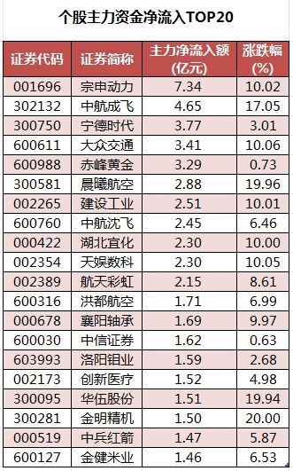 数据复盘丨国防军工、银行等行业走强 龙虎榜机构抢筹5股  第3张 数据复盘丨国防军工、银行等行业走强 龙虎榜机构抢筹5股  第3张