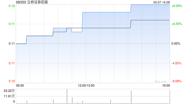 立桥证券控股拟3500万港元收购海山股份的所有已发行股权  第1张