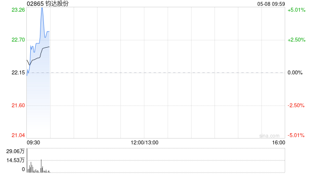 钧达股份首挂上市 早盘上涨1.81%  第1张