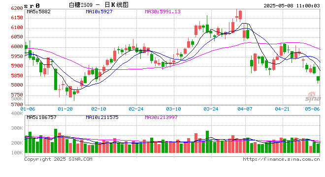 光大期货:5月8日软商品日报  第2张 光大期货:5月8日软商品日报  第2张