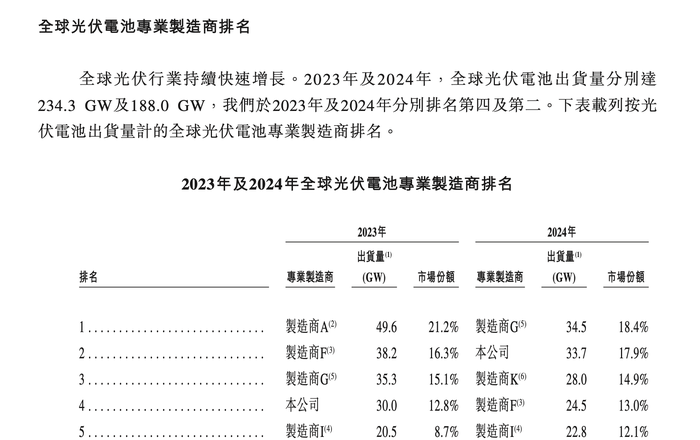 中国首家“A+H”上市的光伏电池企业诞生了  第2张 中国首家“A+H”上市的光伏电池企业诞生了  第2张