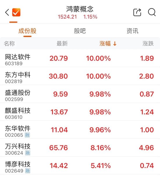 集体拉升,翻红!  第2张 集体拉升,翻红!  第2张