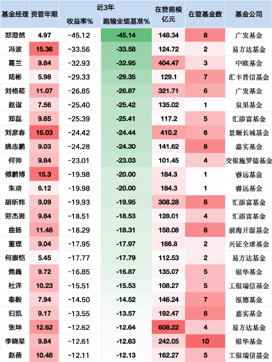 新规重塑基金经理价值标尺:百亿权益基金经理24人降薪预警,38人或成赢家,业绩为王时代开启  第2张 新规重塑基金经理价值标尺:百亿权益基金经理24人降薪预警,38人或成赢家,业绩为王时代开启  第2张