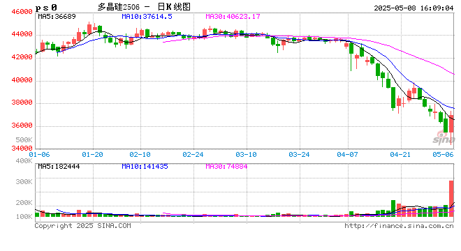 【建投晶硅】多晶硅:仓单隐忧加剧博弈,重申06多配机会  第2张 【建投晶硅】多晶硅:仓单隐忧加剧博弈,重申06多配机会  第2张