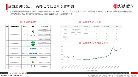 【建投晶硅】多晶硅:仓单隐忧加剧博弈,重申06多配机会  第8张 【建投晶硅】多晶硅:仓单隐忧加剧博弈,重申06多配机会  第8张