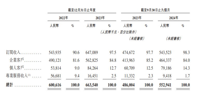 群核科技开启“杭州六小龙”IPO首秀 费用高企下“节流”难解亏损 房地产下行中如何实现“开源”？  第1张