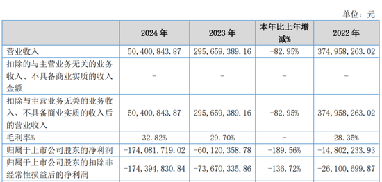 中信建投保荐项目，上市次年业绩变脸亏损！2024年财报非标，涉嫌信披违规，已被证监会立案  第6张