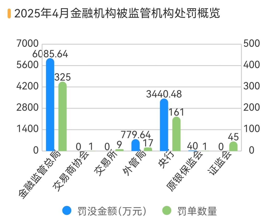 银行、保险销售违规处罚大增 183%，反洗钱罚单翻倍丨金融合规4月报  第1张