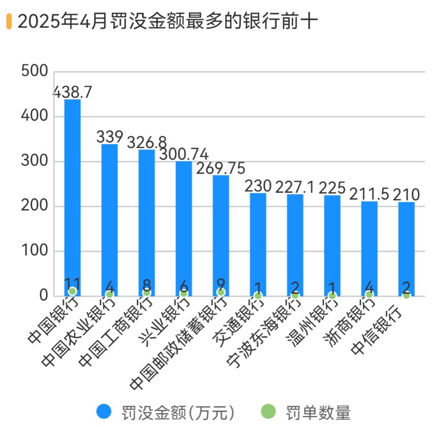 银行、保险销售违规处罚大增 183%，反洗钱罚单翻倍丨金融合规4月报  第5张