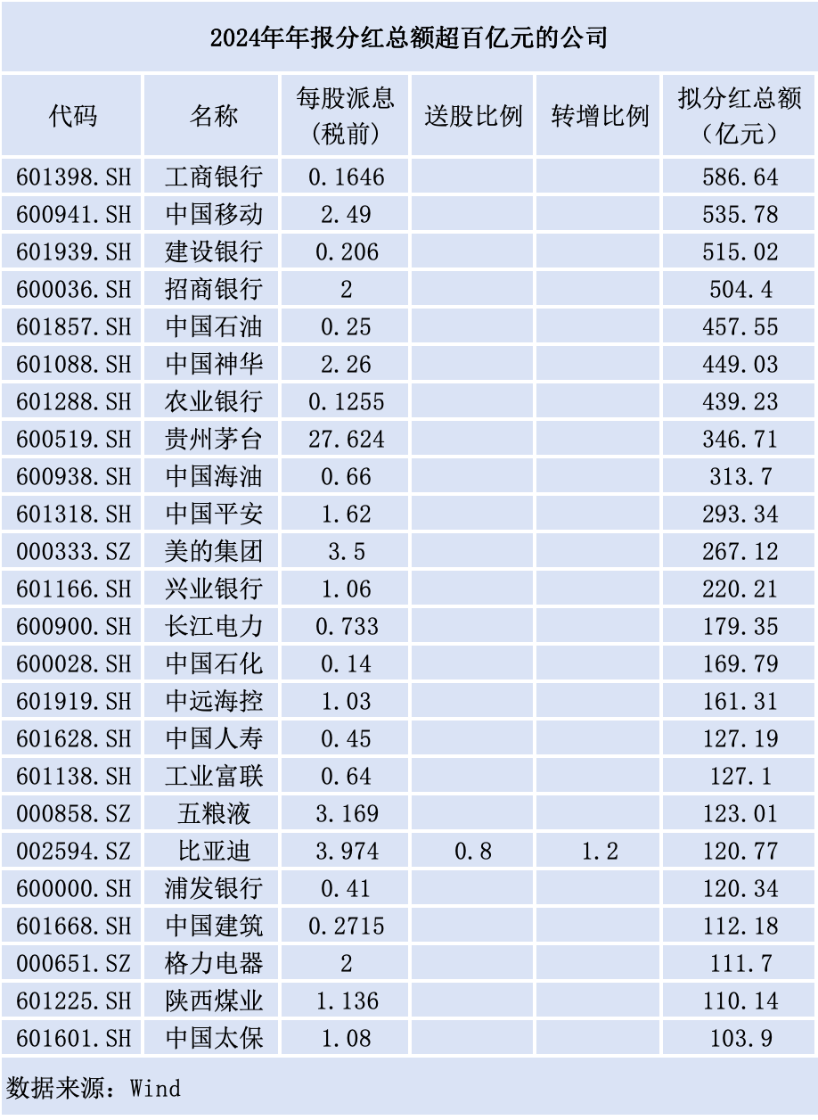 近七成A股公司推年报分红,“中字头”公司扛旗  第1张 近七成A股公司推年报分红,“中字头”公司扛旗  第1张