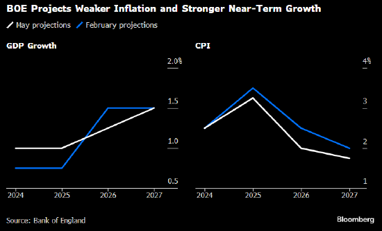 英国央行如期降息25个基点 关税阴影下坚持谨慎政策路径  第1张