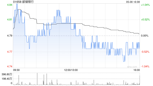 邮储银行获Ping An Asset Management Co., Ltd.增持2096.4万股 每股作价约4.78港元  第1张 邮储银行获Ping An Asset Management Co., Ltd.增持2096.4万股 每股作价约4.78港元  第1张