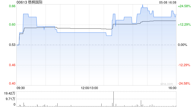 梧桐国际：Planetree Lavie Limited与戴斌订立买卖协议  第1张