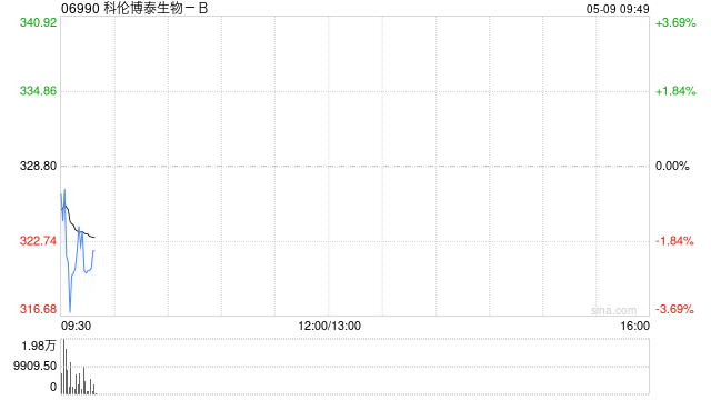 科伦博泰生物-B认购一系列理财产品  第1张 科伦博泰生物-B认购一系列理财产品  第1张