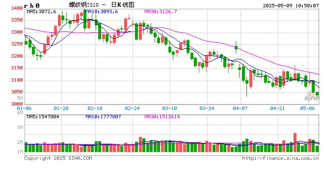光大期货：5月9日矿钢煤焦日报  第2张