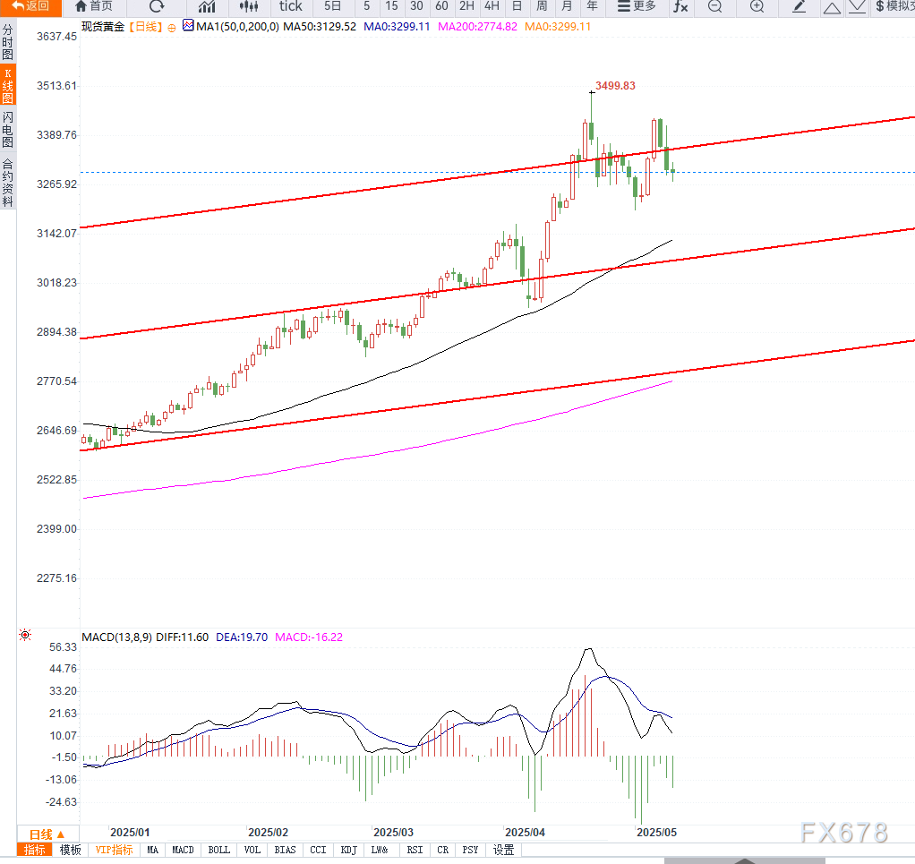 美元指数反弹叠加避险情绪减弱，黄金维持高位震荡  第2张