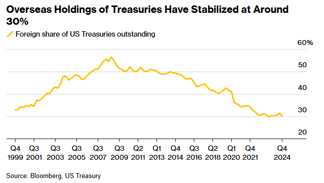 新台币异动折射出的是美国资本困局?萨默斯:特朗普政策自相矛盾!  第2张 新台币异动折射出的是美国资本困局?萨默斯:特朗普政策自相矛盾!  第2张