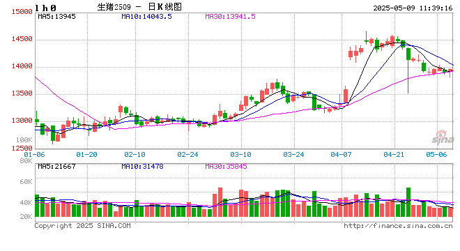 白条猪肉：“五一”假期后价格下跌，月内仍有下跌空间  第2张
