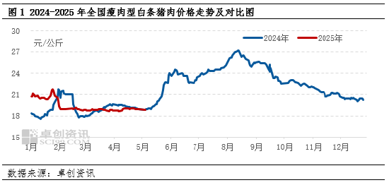 白条猪肉：“五一”假期后价格下跌，月内仍有下跌空间  第3张